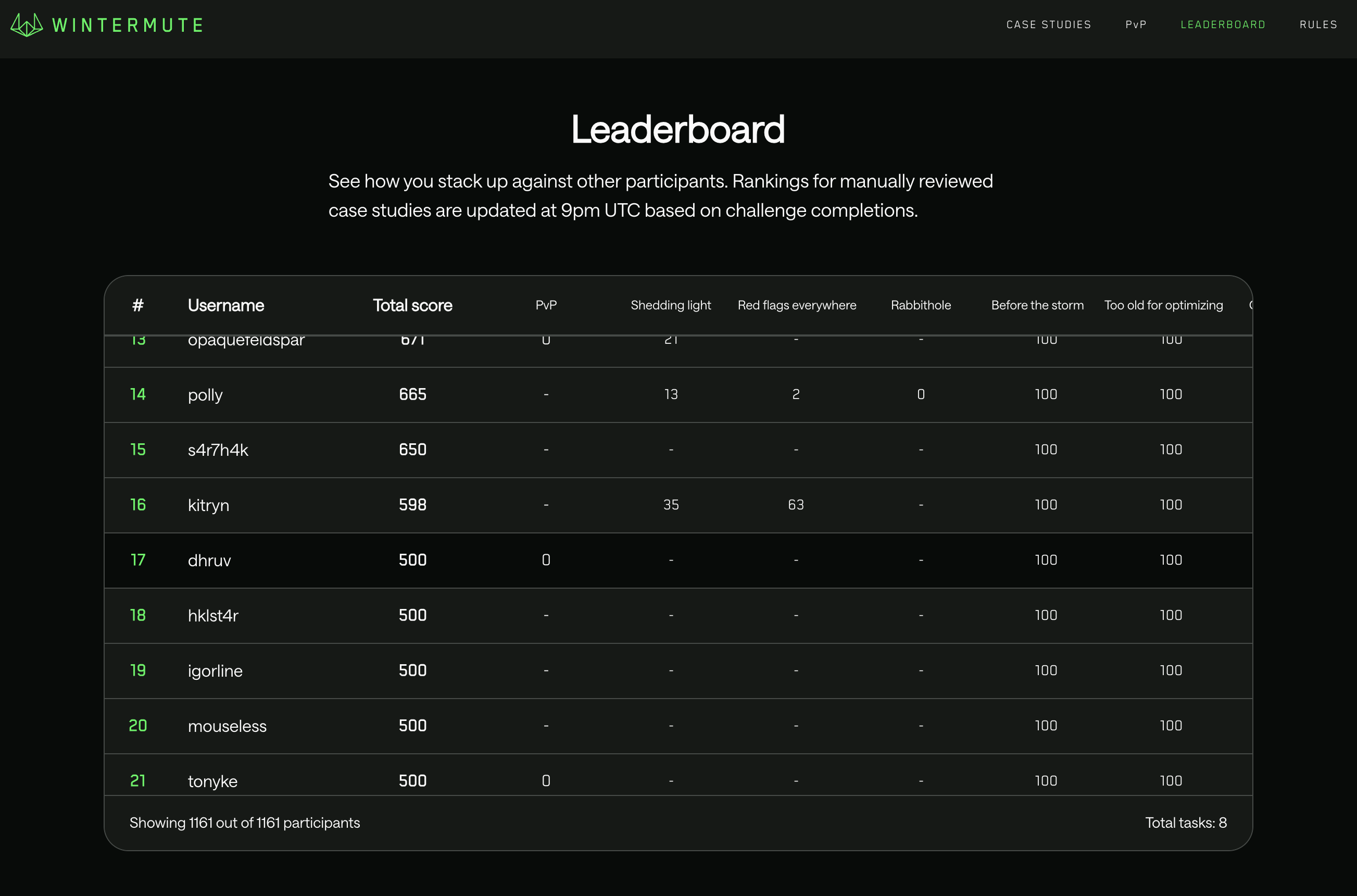 Wintermute alpha challenge 25 leaderboard